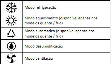 Quais as principais funções do controle remoto do ar condicionado?