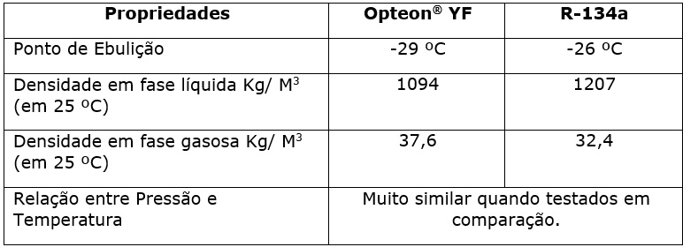 Testes realizados em laboratórios validam a similaridade dos fluidos