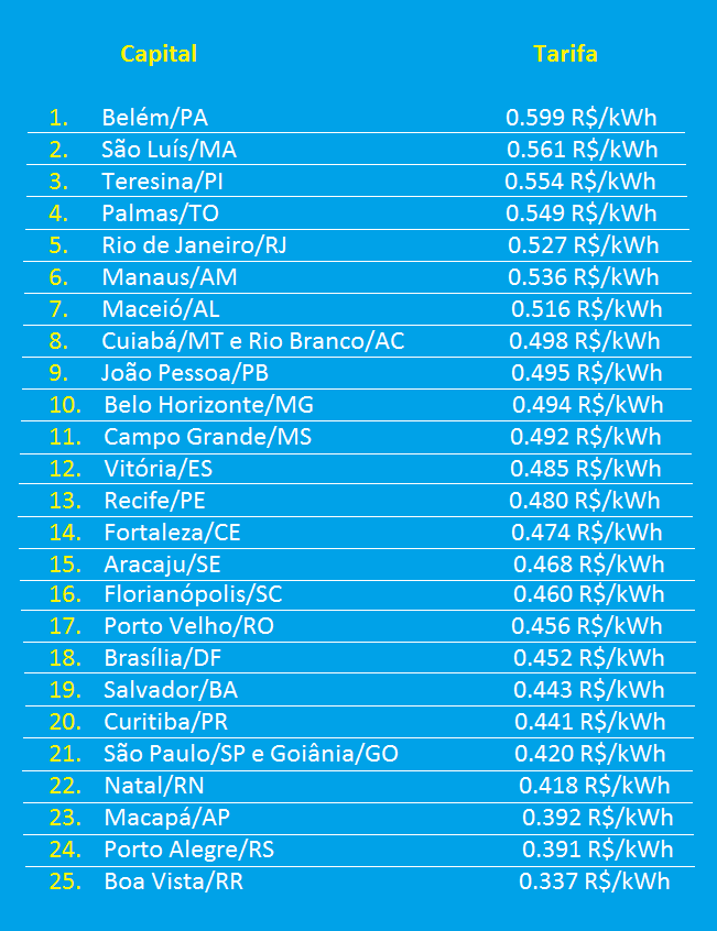 Tarifa de energia elétrica (kwh) valores e ranking das principais