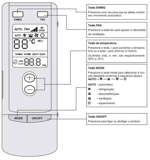 Quais as principais funções do controle do ar condicionado?