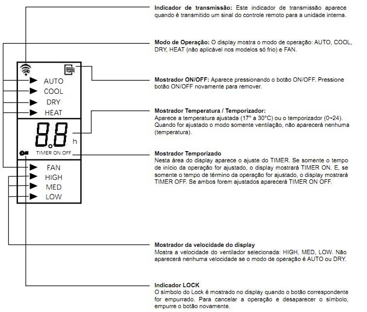 O que significa Cool, Dry, Fan e Heat no ar condicionado