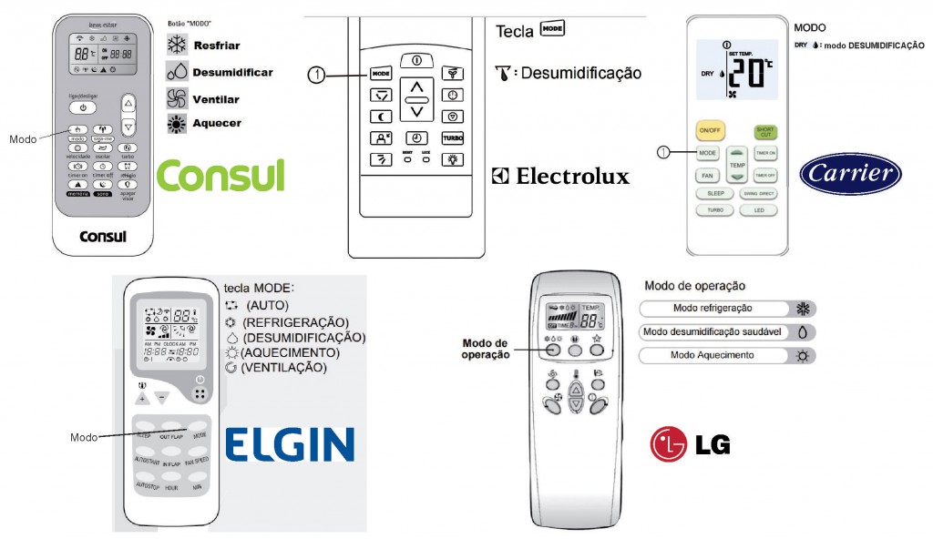 O que significam os símbolos no comando do ar condicionado