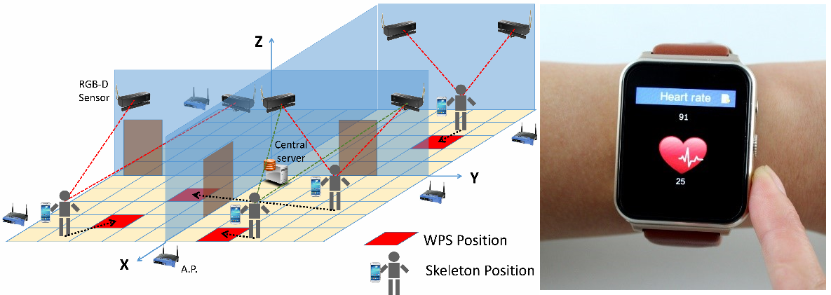 monitoramento-edificios-smart-watches