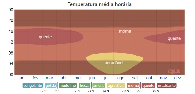 Temperatura de Natal - WebArCondicionado