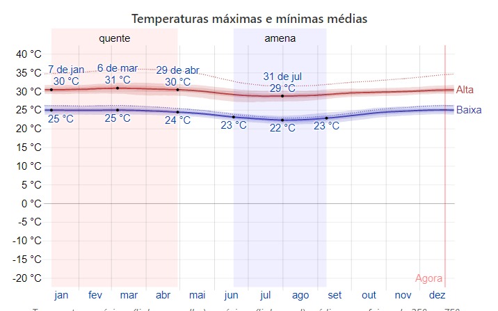 Temperatura de Natal - WebArCondicionado