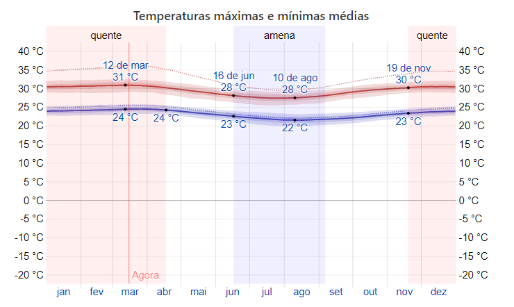 Temperatura em Maceió