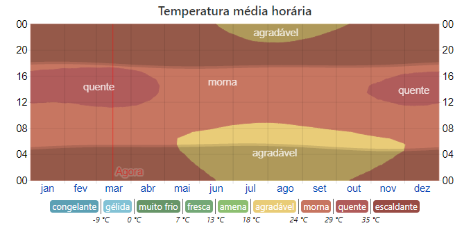 Temperatura média horária em Maceió