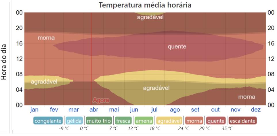 Temperatura de Porto Velho