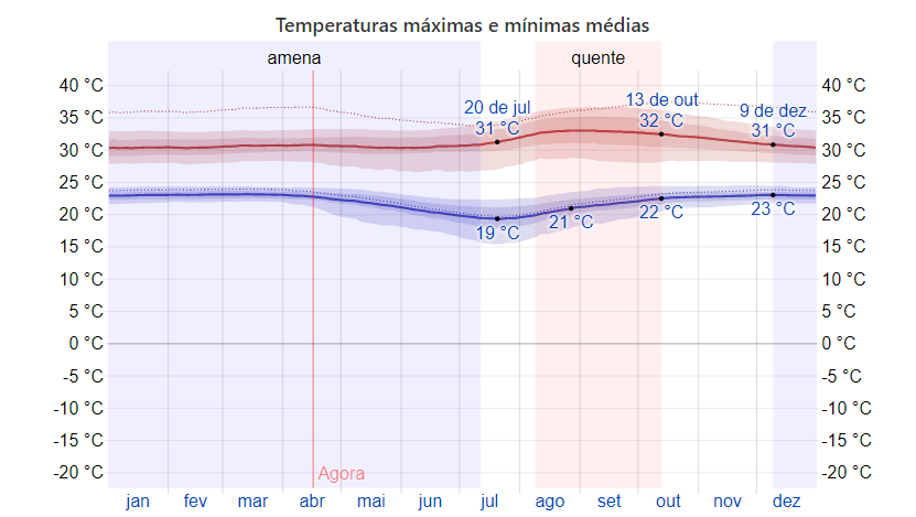 Temperatura de Rio Branco
