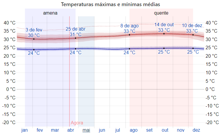 Temperatura de Macapá