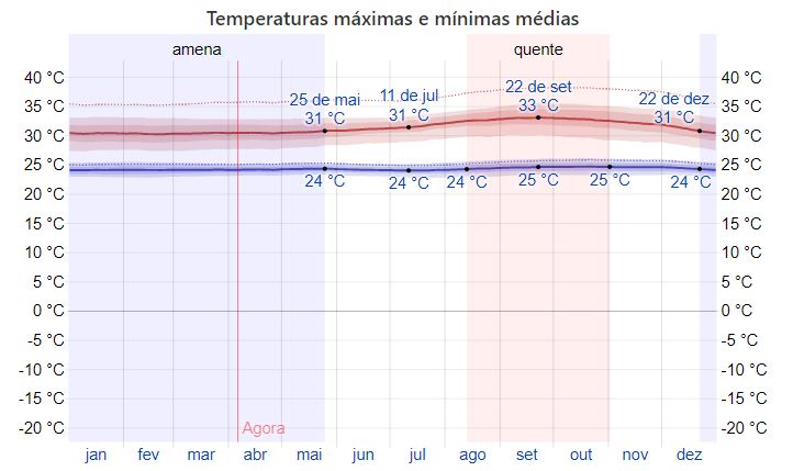 Temperatura de Manaus