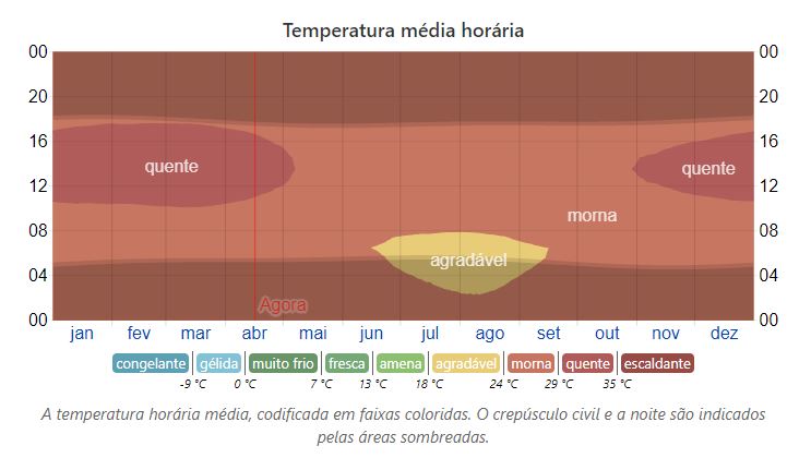 Temperatura de Aracaju