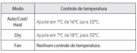 O que significa Cool, Dry, Fan e Heat no ar condicionado